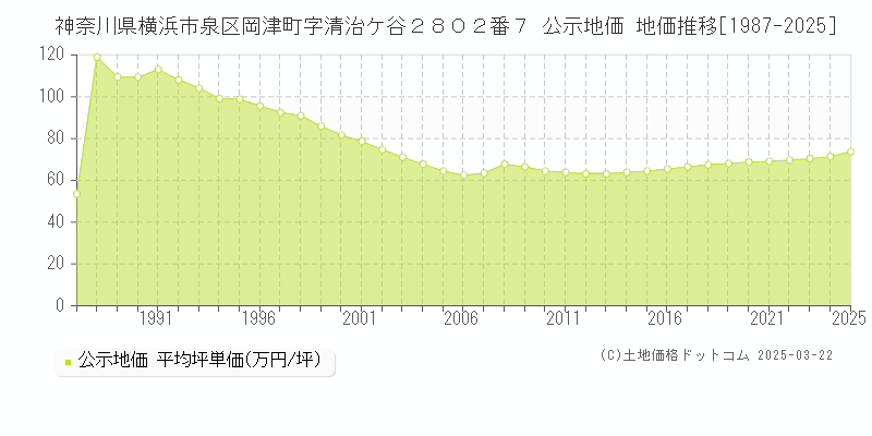 神奈川県横浜市泉区岡津町字清治ケ谷２８０２番７ 公示地価 地価推移[1987-2025]