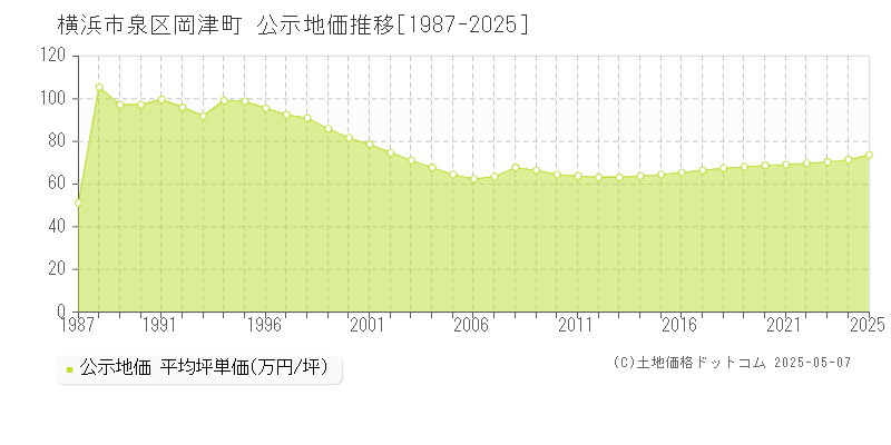 岡津町(横浜市泉区)の公示地価推移グラフ(坪単価)[1987-2025年]