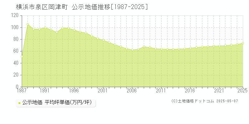 横浜市泉区岡津町の地価公示推移グラフ 