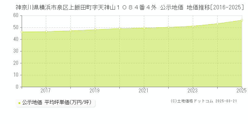 神奈川県横浜市泉区上飯田町字天神山１０８４番４外 公示地価 地価推移[2016-2025]