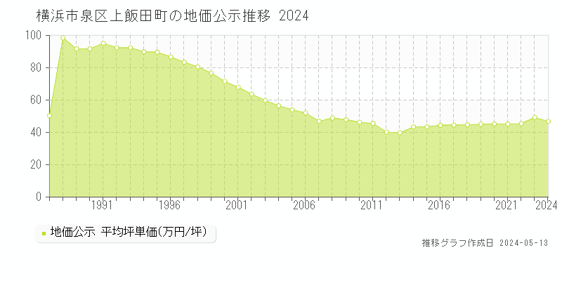 横浜市泉区上飯田町の地価公示推移グラフ 