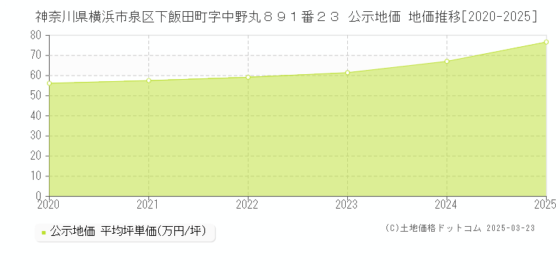 神奈川県横浜市泉区下飯田町字中野丸８９１番２３ 公示地価 地価推移[2020-2025]