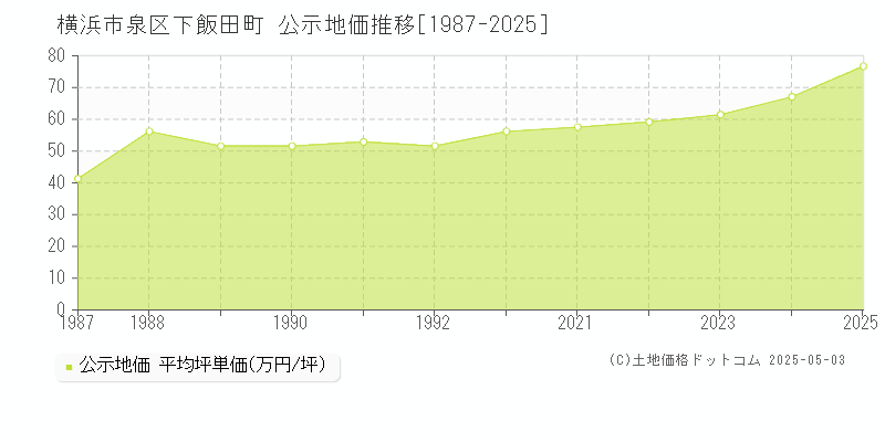下飯田町(横浜市泉区)の公示地価推移グラフ(坪単価)[1987-2025年]