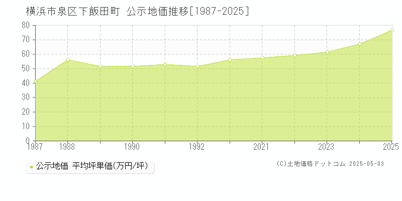 横浜市泉区下飯田町の地価公示推移グラフ 