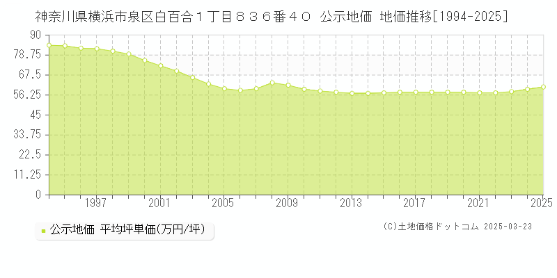 神奈川県横浜市泉区白百合１丁目８３６番４０ 公示地価 地価推移[1994-2025]