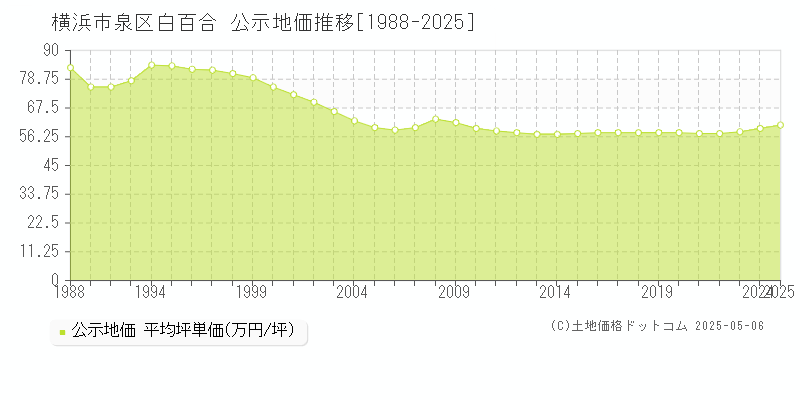 白百合(横浜市泉区)の公示地価推移グラフ(坪単価)[1988-2025年]