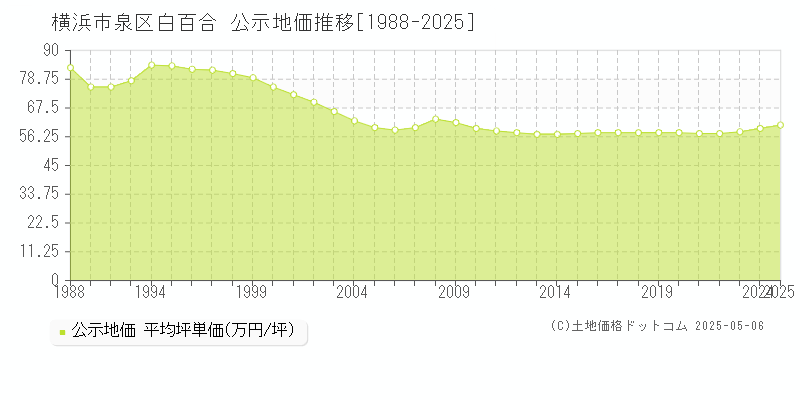 横浜市泉区白百合の地価公示推移グラフ 