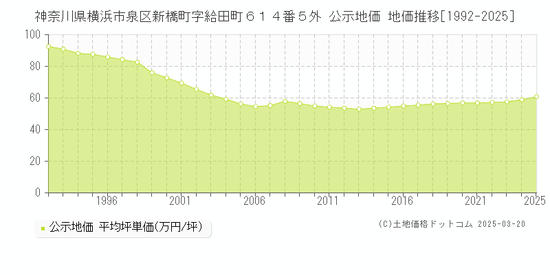 神奈川県横浜市泉区新橋町字給田町６１４番５外 公示地価 地価推移[1992-2025]