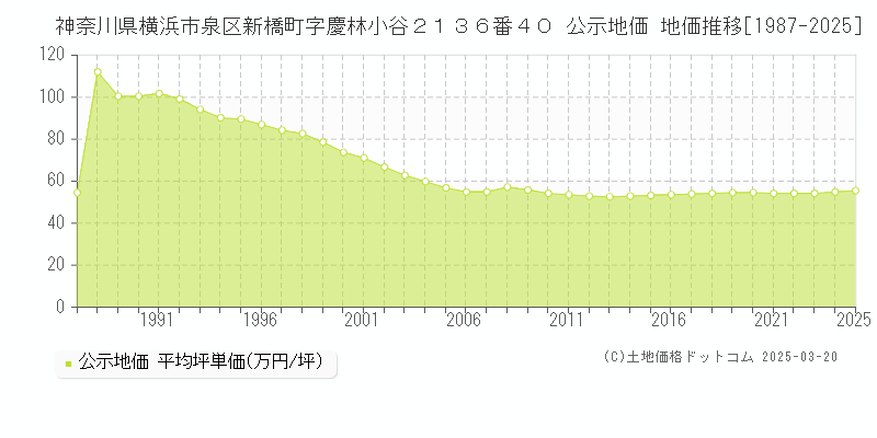 神奈川県横浜市泉区新橋町字慶林小谷２１３６番４０ 公示地価 地価推移[1987-2025]
