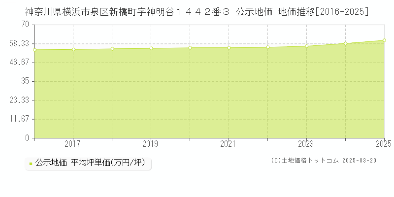 神奈川県横浜市泉区新橋町字神明谷１４４２番３ 公示地価 地価推移[2016-2025]