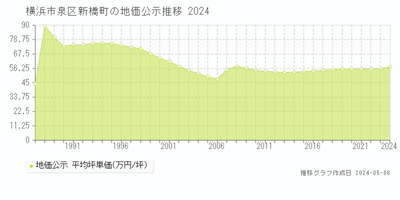 横浜市泉区新橋町の地価公示推移グラフ 