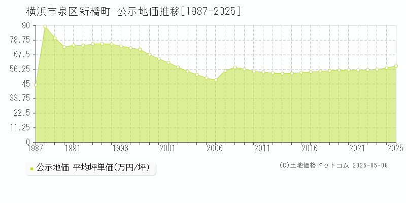 新橋町(横浜市泉区)の公示地価推移グラフ(坪単価)[1987-2025年]