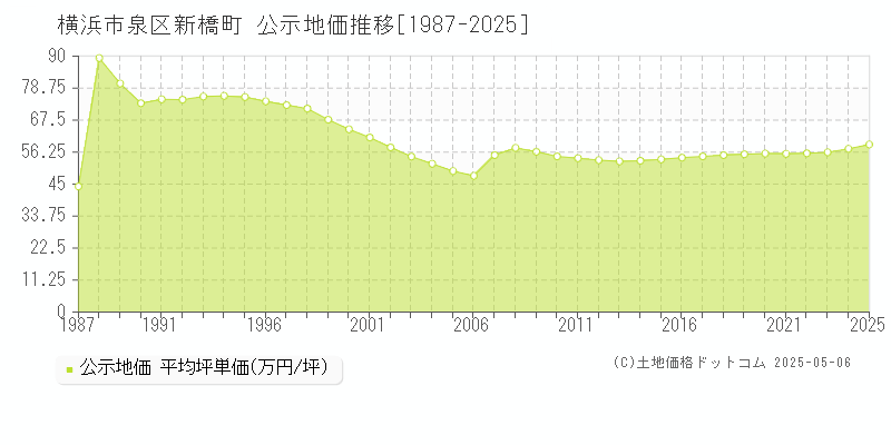 横浜市泉区新橋町の地価公示推移グラフ 