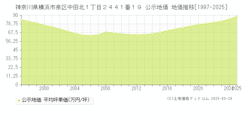 神奈川県横浜市泉区中田北１丁目２４４１番１９ 公示地価 地価推移[1997-2025]