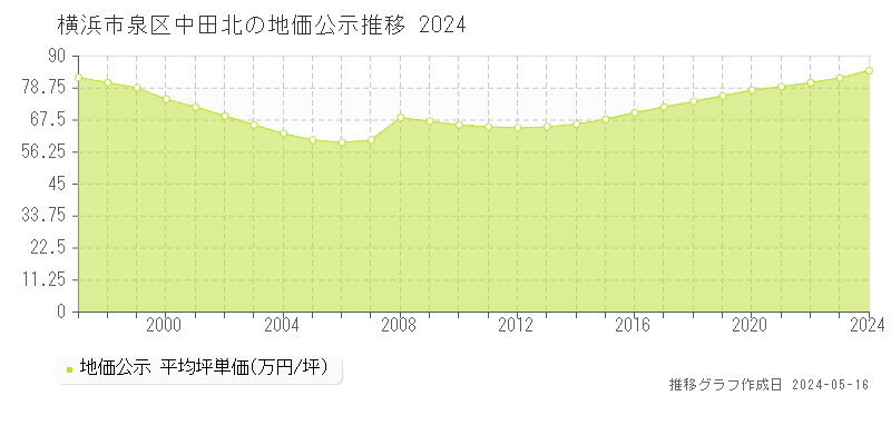 横浜市泉区中田北の地価公示推移グラフ 