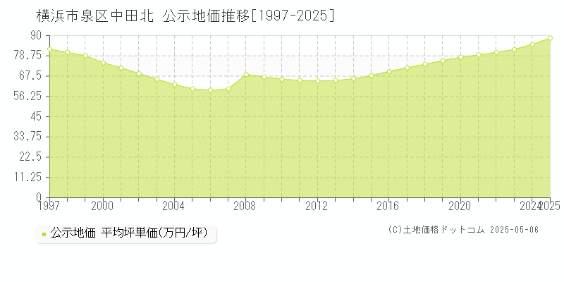 中田北(横浜市泉区)の公示地価推移グラフ(坪単価)[1997-2025年]