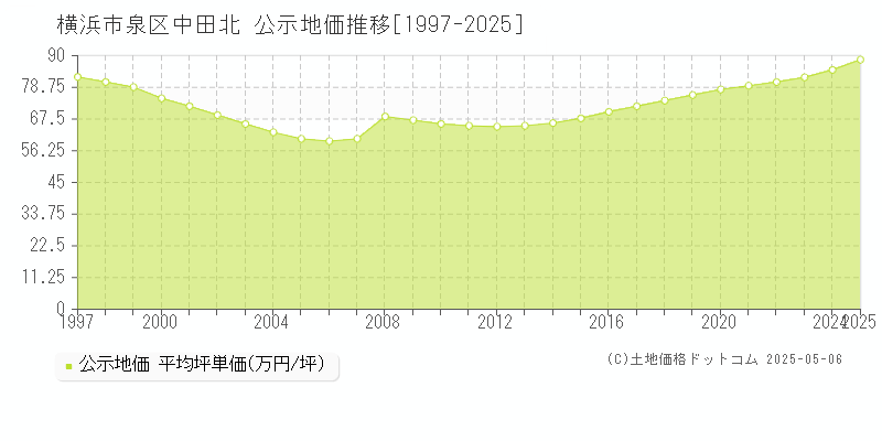 横浜市泉区中田北の地価公示推移グラフ 