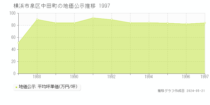 横浜市泉区中田町の地価公示推移グラフ 