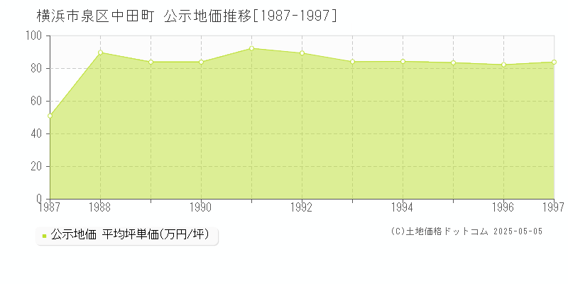 中田町(横浜市泉区)の公示地価推移グラフ(坪単価)[1987-1997年]