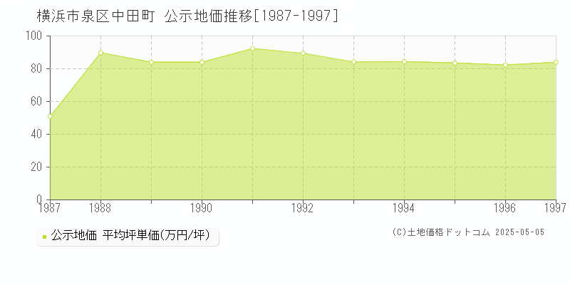 横浜市泉区中田町の地価公示推移グラフ 