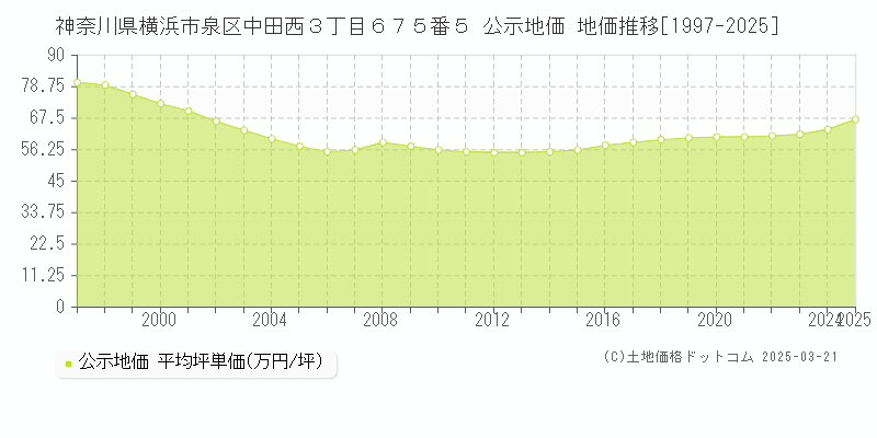 神奈川県横浜市泉区中田西３丁目６７５番５ 公示地価 地価推移[1997-2025]