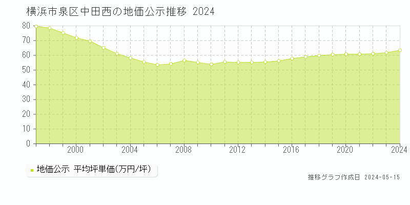 横浜市泉区中田西の地価公示推移グラフ 