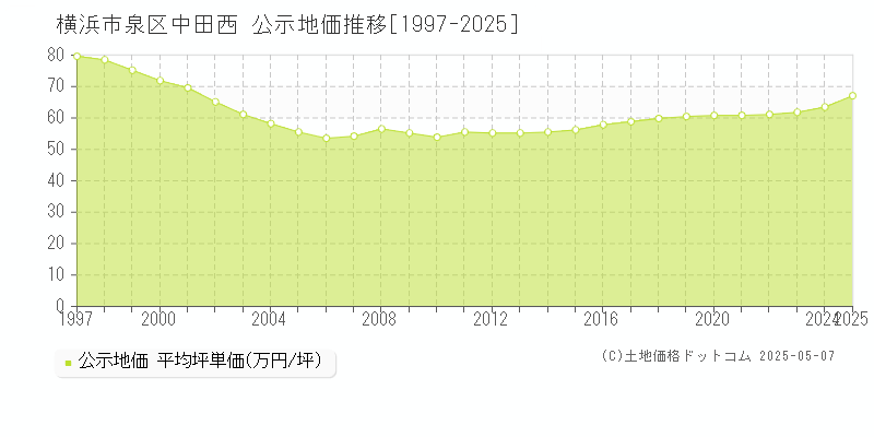 中田西(横浜市泉区)の公示地価推移グラフ(坪単価)[1997-2025年]