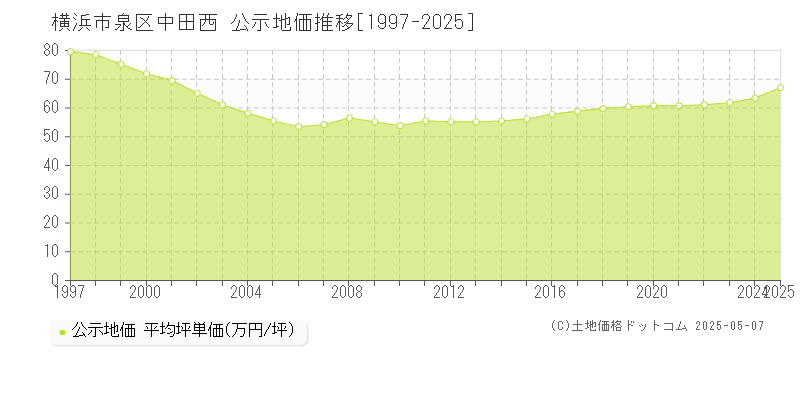 横浜市泉区中田西の地価公示推移グラフ 