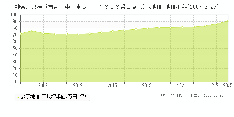 神奈川県横浜市泉区中田東３丁目１８５８番２９ 公示地価 地価推移[2007-2025]