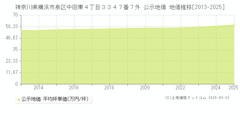神奈川県横浜市泉区中田東４丁目３３４７番７外 公示地価 地価推移[2013-2025]