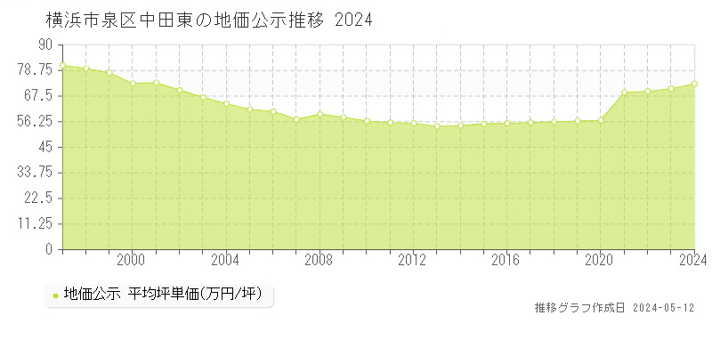 横浜市泉区中田東の地価公示推移グラフ 