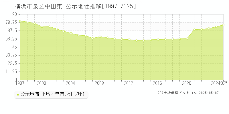 中田東(横浜市泉区)の公示地価推移グラフ(坪単価)[1997-2025年]