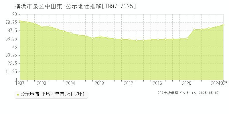 横浜市泉区中田東の地価公示推移グラフ 