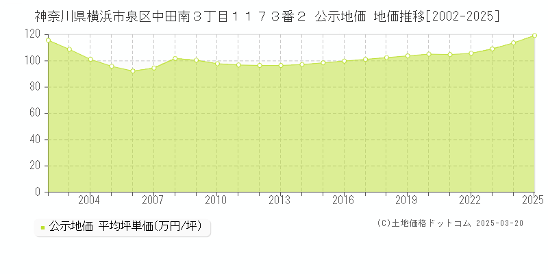 神奈川県横浜市泉区中田南３丁目１１７３番２ 公示地価 地価推移[2002-2025]