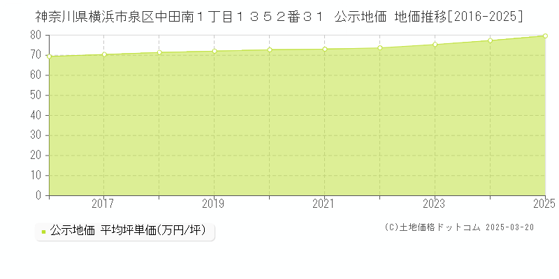 神奈川県横浜市泉区中田南１丁目１３５２番３１ 公示地価 地価推移[2016-2025]