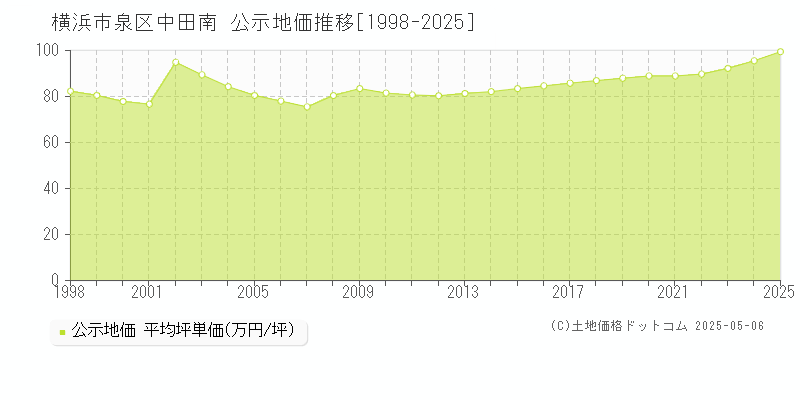 中田南(横浜市泉区)の公示地価推移グラフ(坪単価)[1998-2025年]