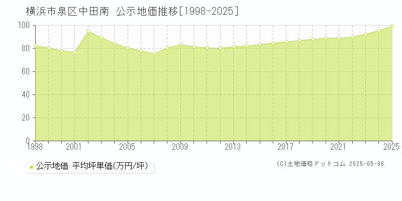 横浜市泉区中田南の地価公示推移グラフ 