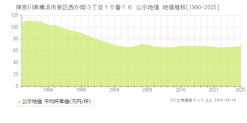 神奈川県横浜市泉区西が岡３丁目１５番１６ 公示地価 地価推移[1990-2025]