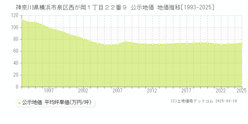 神奈川県横浜市泉区西が岡１丁目２２番９ 公示地価 地価推移[1993-2025]