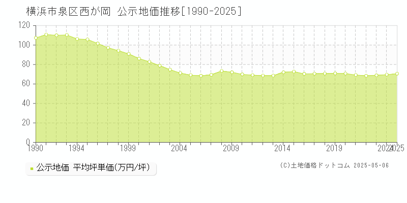 西が岡(横浜市泉区)の公示地価推移グラフ(坪単価)[1990-2025年]
