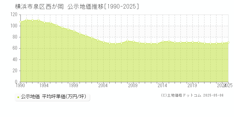 横浜市泉区西が岡の地価公示推移グラフ 