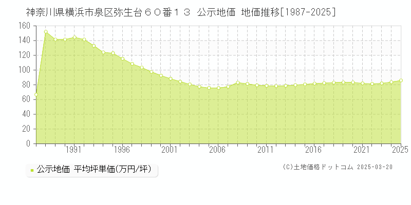 神奈川県横浜市泉区弥生台６０番１３ 公示地価 地価推移[1987-2025]