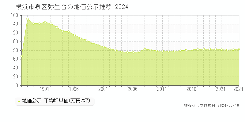 横浜市泉区弥生台の地価公示推移グラフ 