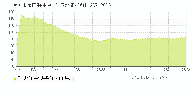 弥生台(横浜市泉区)の公示地価推移グラフ(坪単価)[1987-2025年]