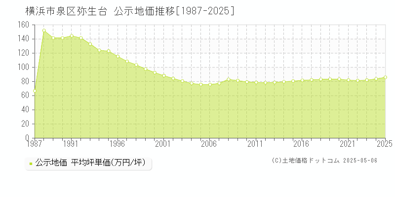 横浜市泉区弥生台の地価公示推移グラフ 