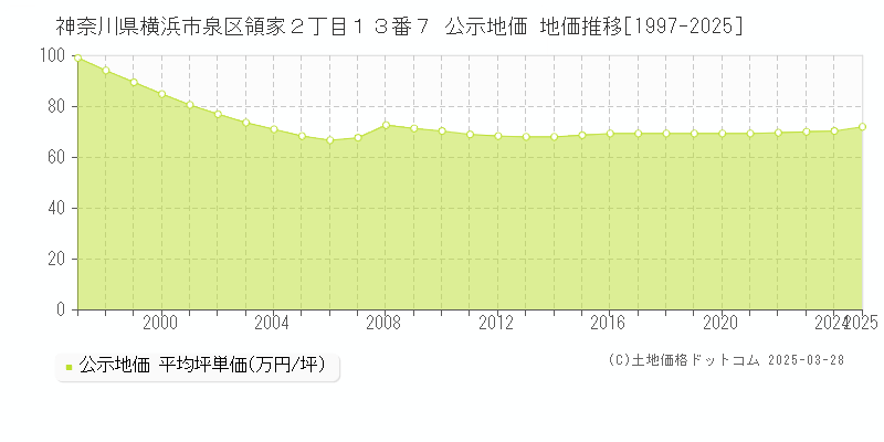 神奈川県横浜市泉区領家２丁目１３番７ 公示地価 地価推移[1997-2025]
