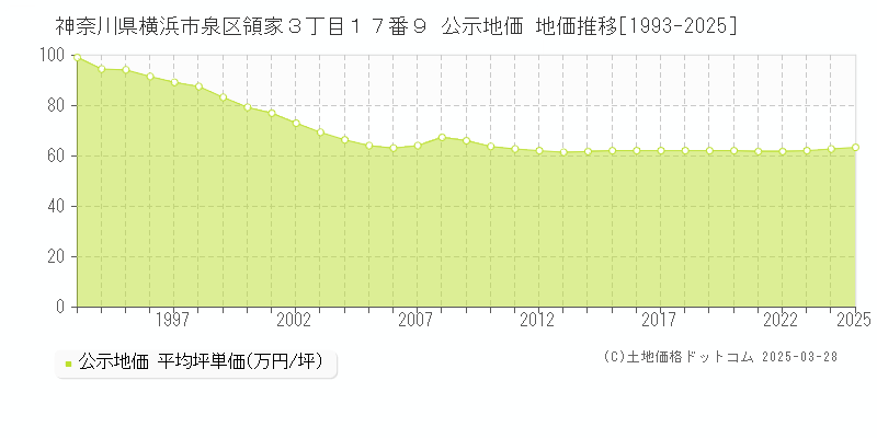 神奈川県横浜市泉区領家３丁目１７番９ 公示地価 地価推移[1993-2025]