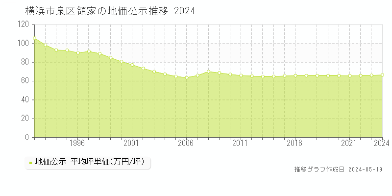 横浜市泉区領家の地価公示推移グラフ 