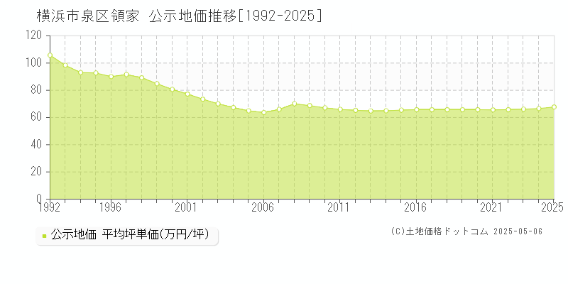 領家(横浜市泉区)の公示地価推移グラフ(坪単価)[1992-2025年]