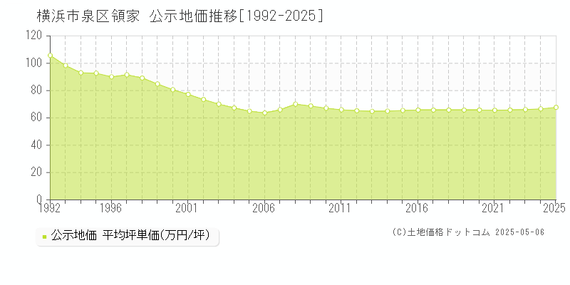 横浜市泉区領家の地価公示推移グラフ 